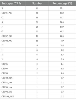 How to report and make sense of a new HIV-1 circulating recombinant form?